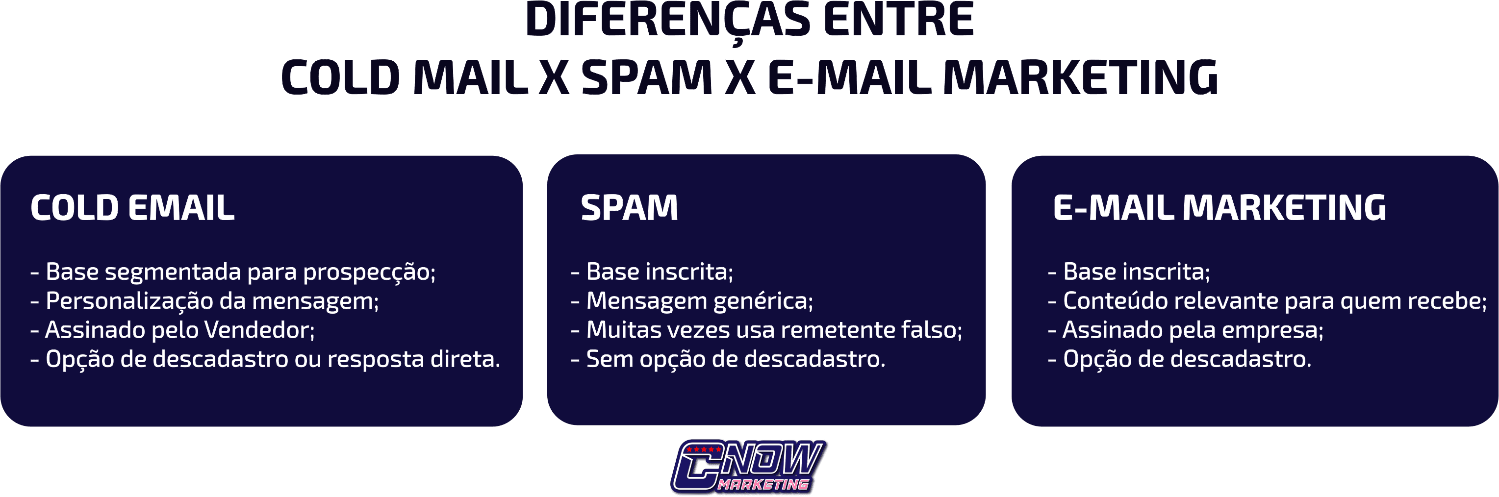 Cold Emailing é uma estratégia de prospecção que envolve o envio de mensagens via correio eletrônico personalizadas e relevantes para potenciais clientes que ainda não têm contato prévio com a empresa.