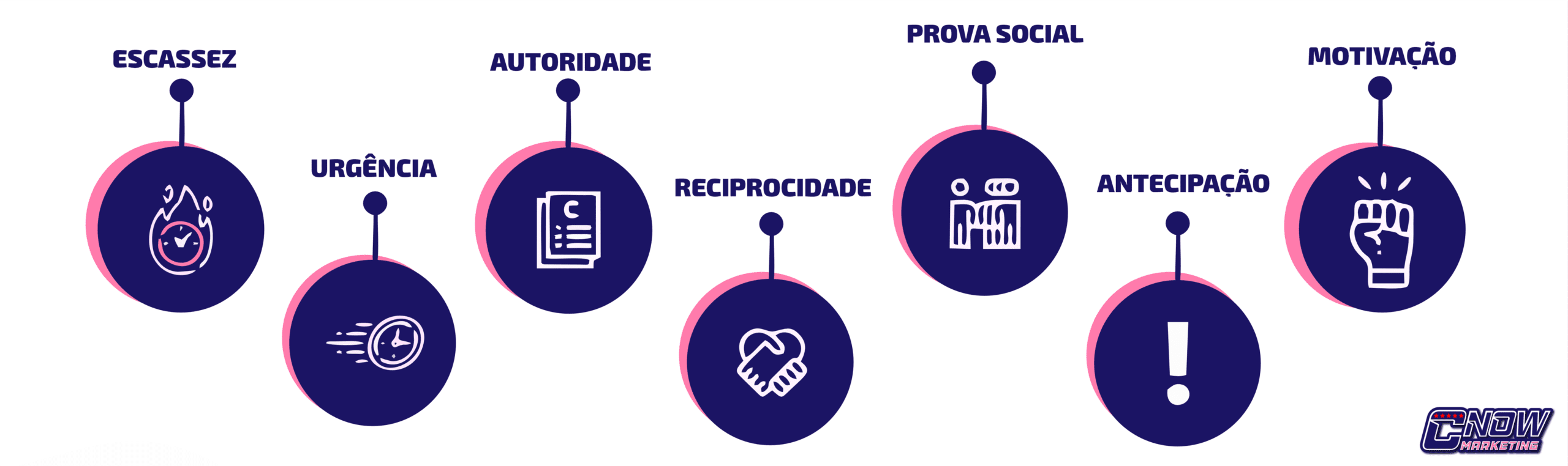 Utilize gatilhos mentais persuasivos