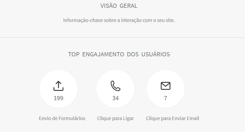 obtendo informações detalhadas sobre as taxas de cliques, conversões e engajamento dos visitantes. 