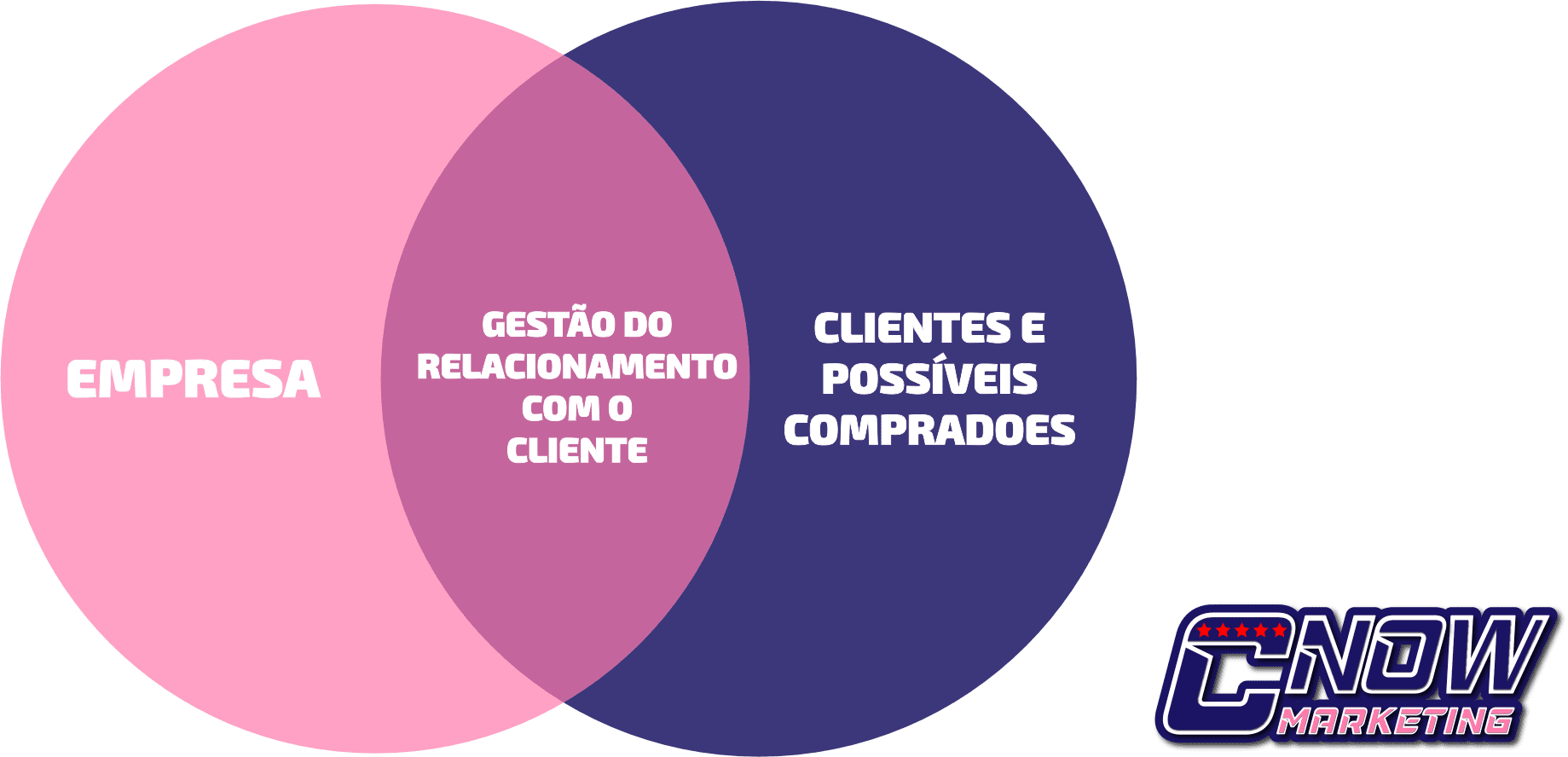 Relacionamento com o Cliente