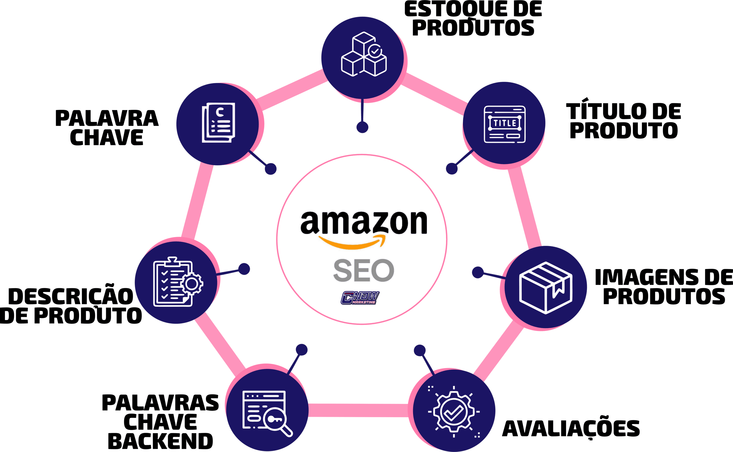 SEO para Amazon