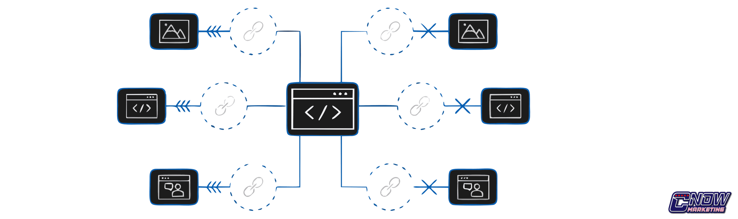 Essas são duas atribuições comuns relacionadas aos links de backlinks: follow no follow Essas atribuições indicam aos mecanismos de busca se devem ou não seguir e indexar o link.