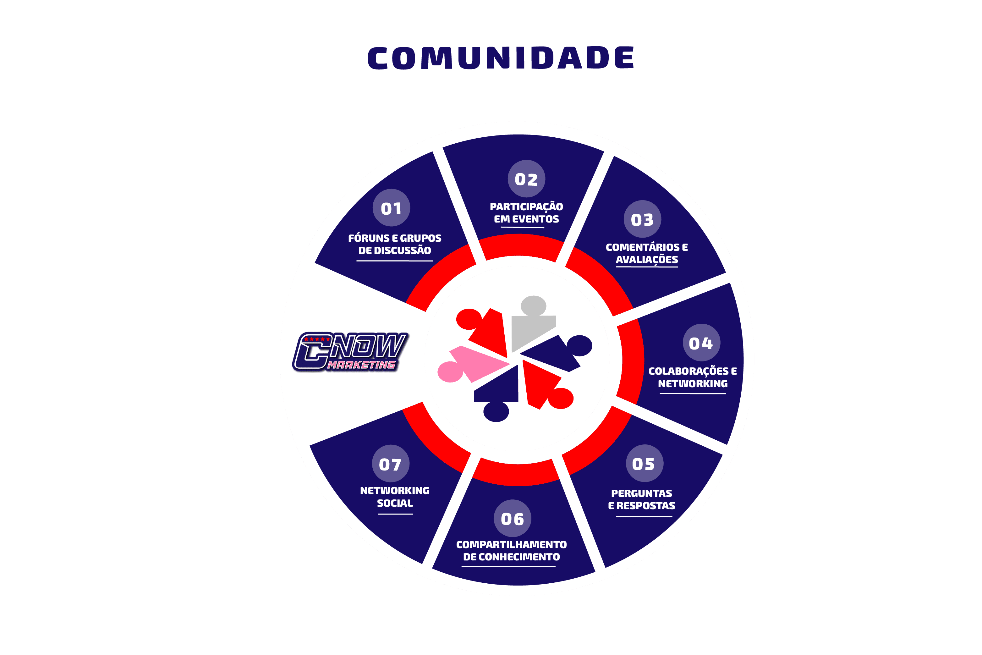 Comunidade no SEO para Mercado Livre