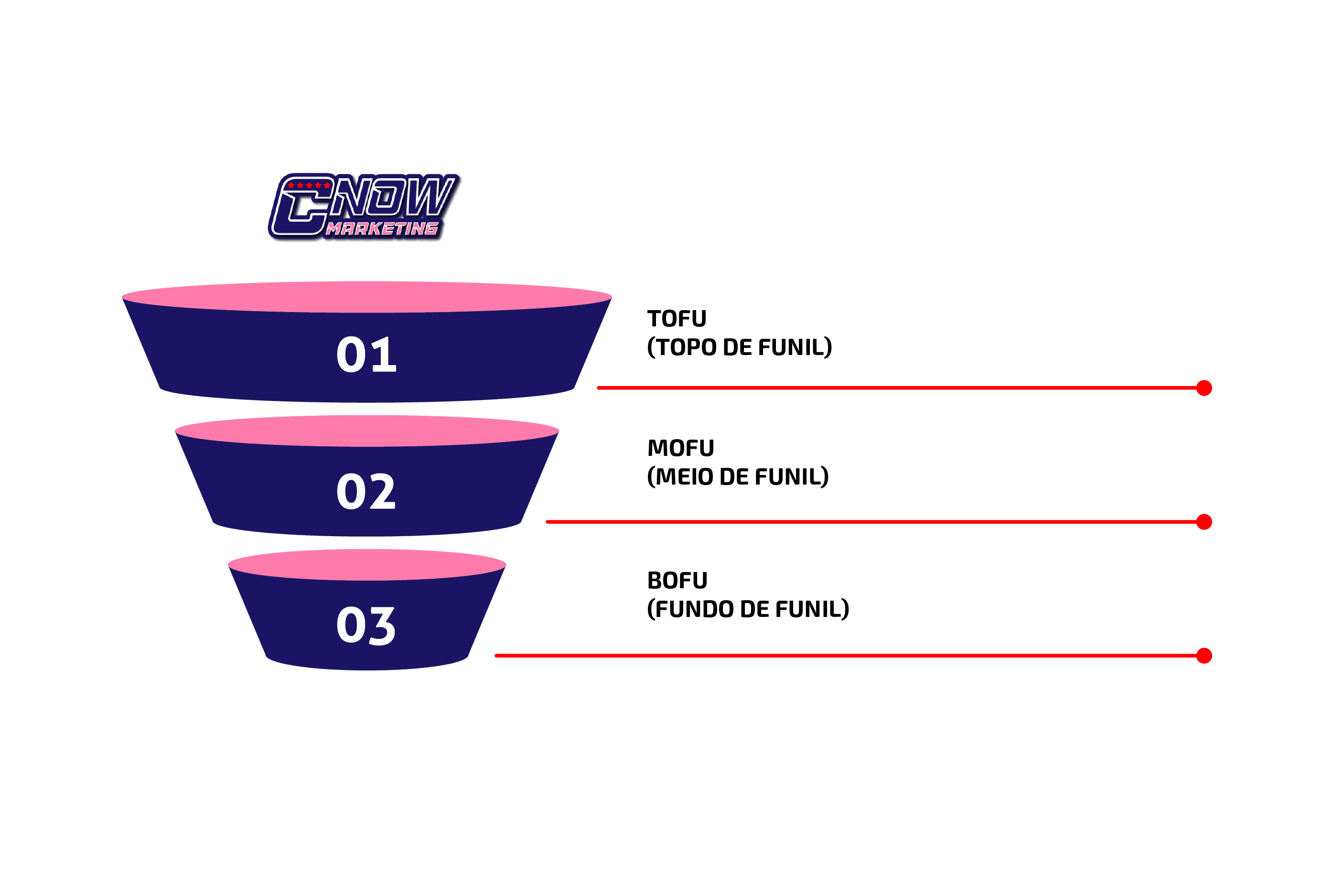 Qual a estratégia do funil de marketing? 