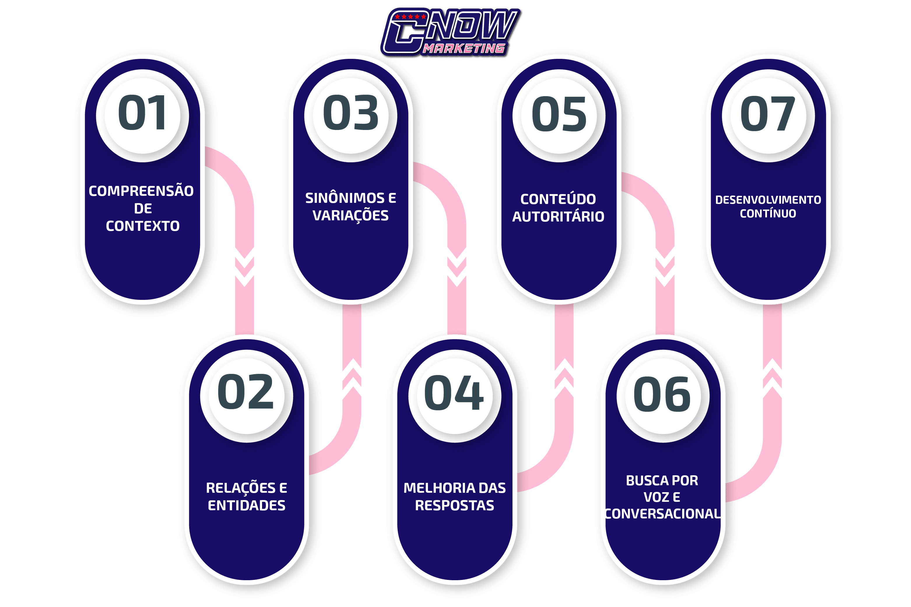 Grafo de Conhecimento e o desenvolvimento do SEO semântico
