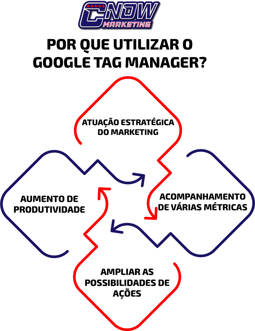 Por que utilizar o Google Tag Manager?