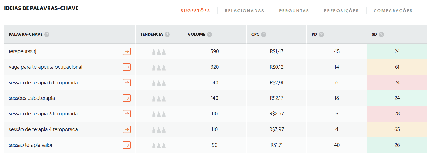 Como as palavras-chave impactam no SEO?