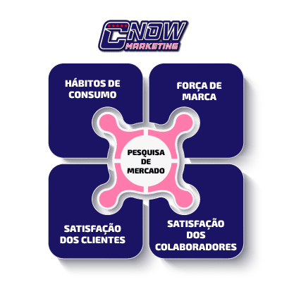 Quais são os tipos de pesquisa de mercado e qual é a melhor para sua empresa?