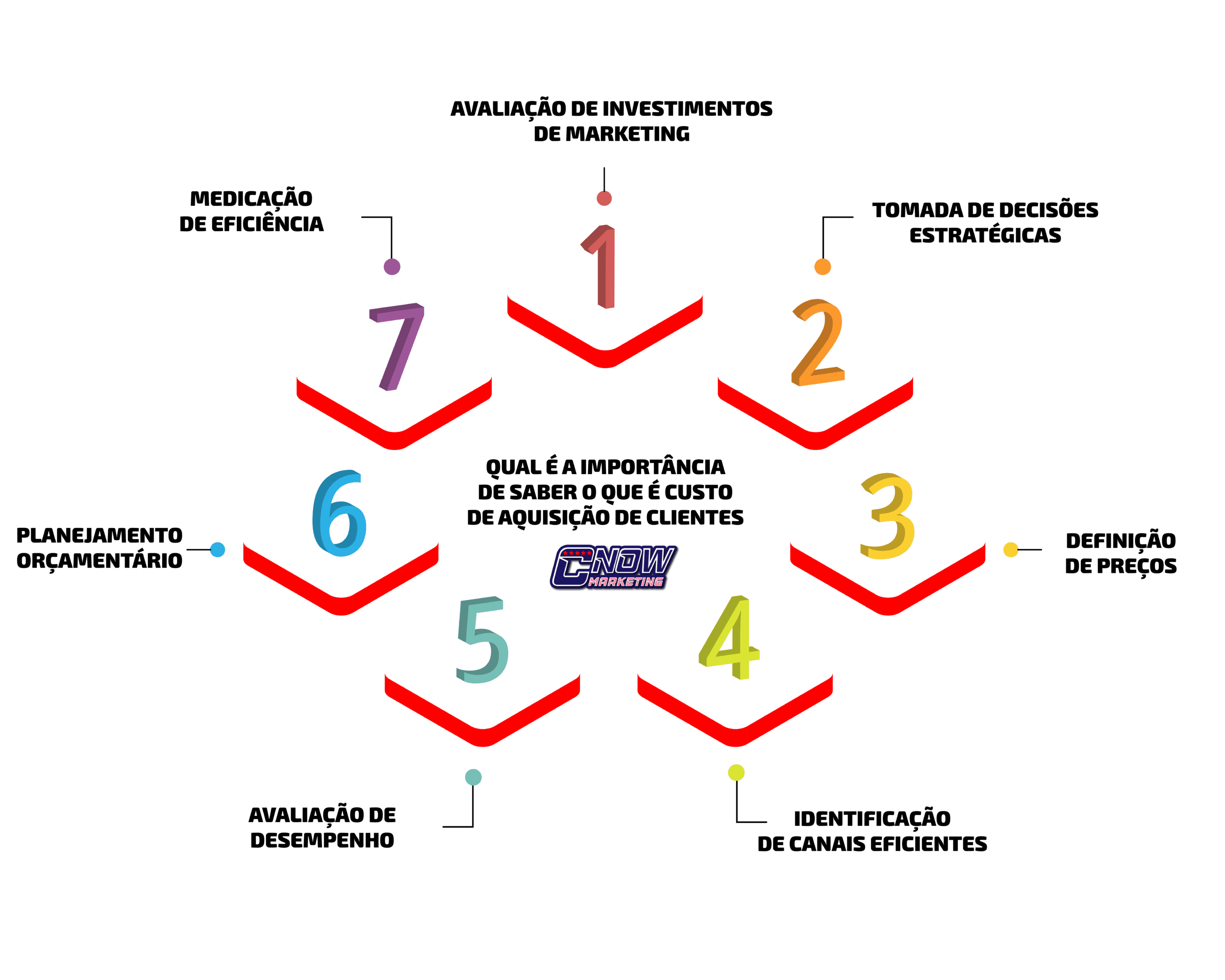 Qual a importância de saber o que é custo de aquisição de clientes