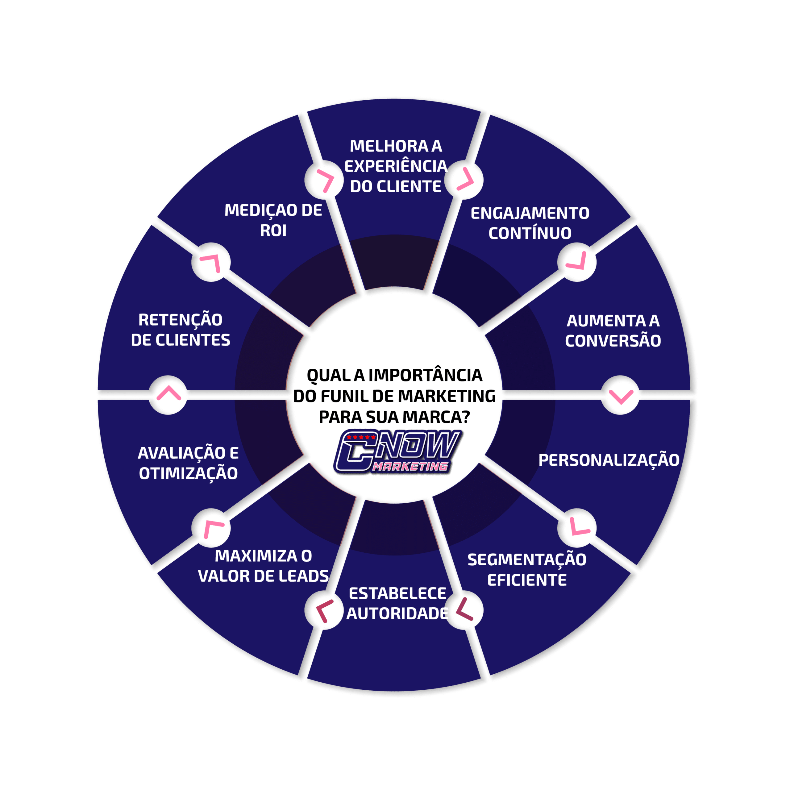 Qual a importância do funil de marketing para sua marca? 