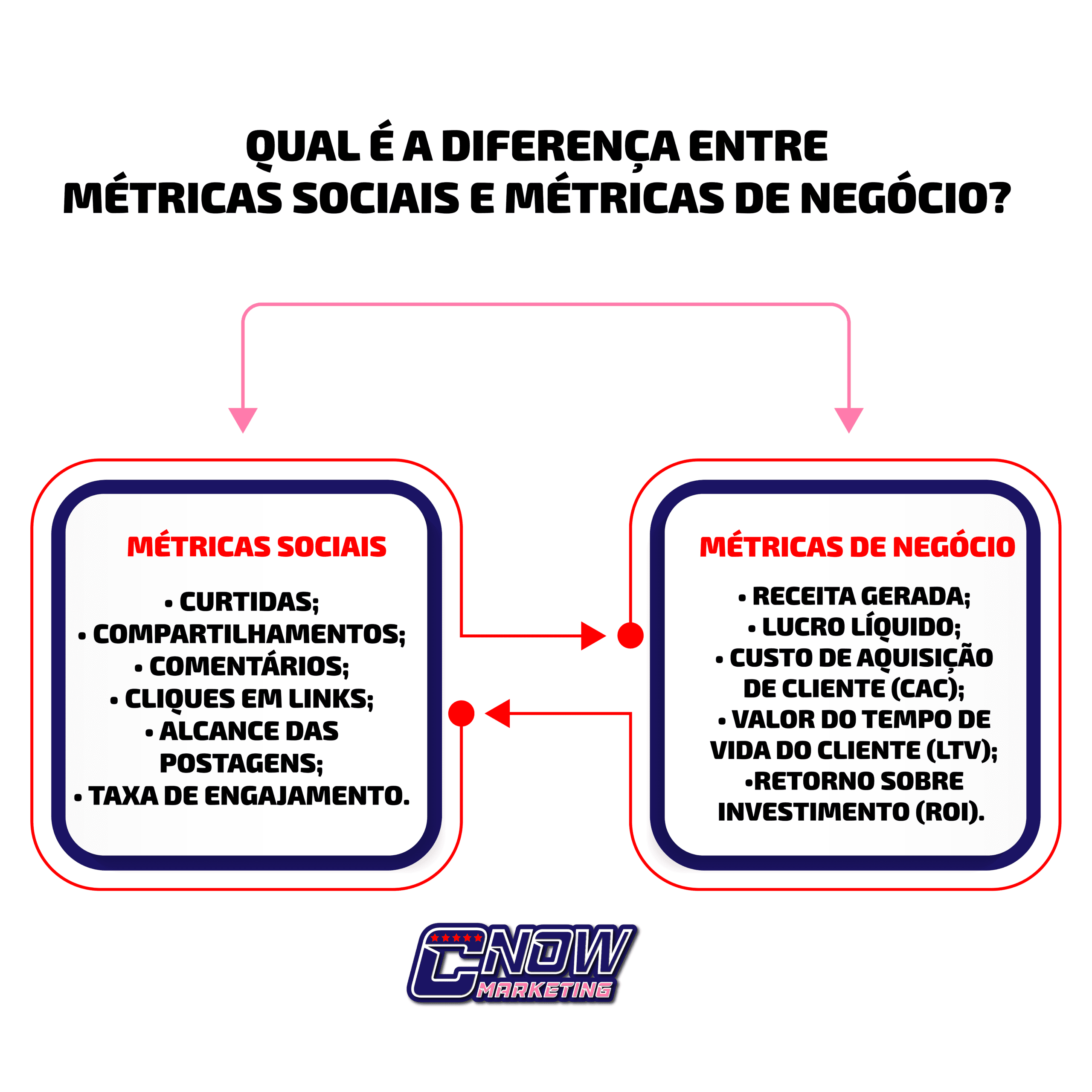 Qual é a diferença entre métricas sociais e métricas de negócio?