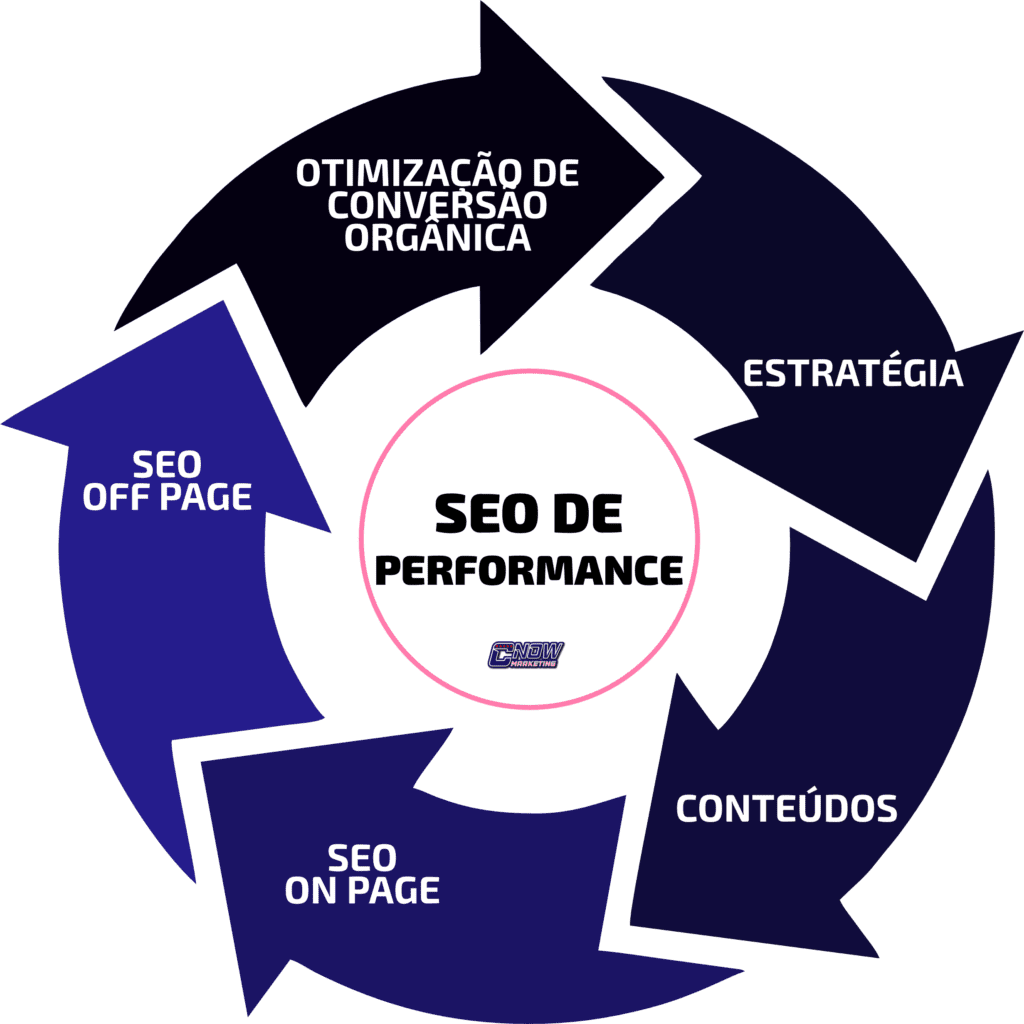 SEO de Performance