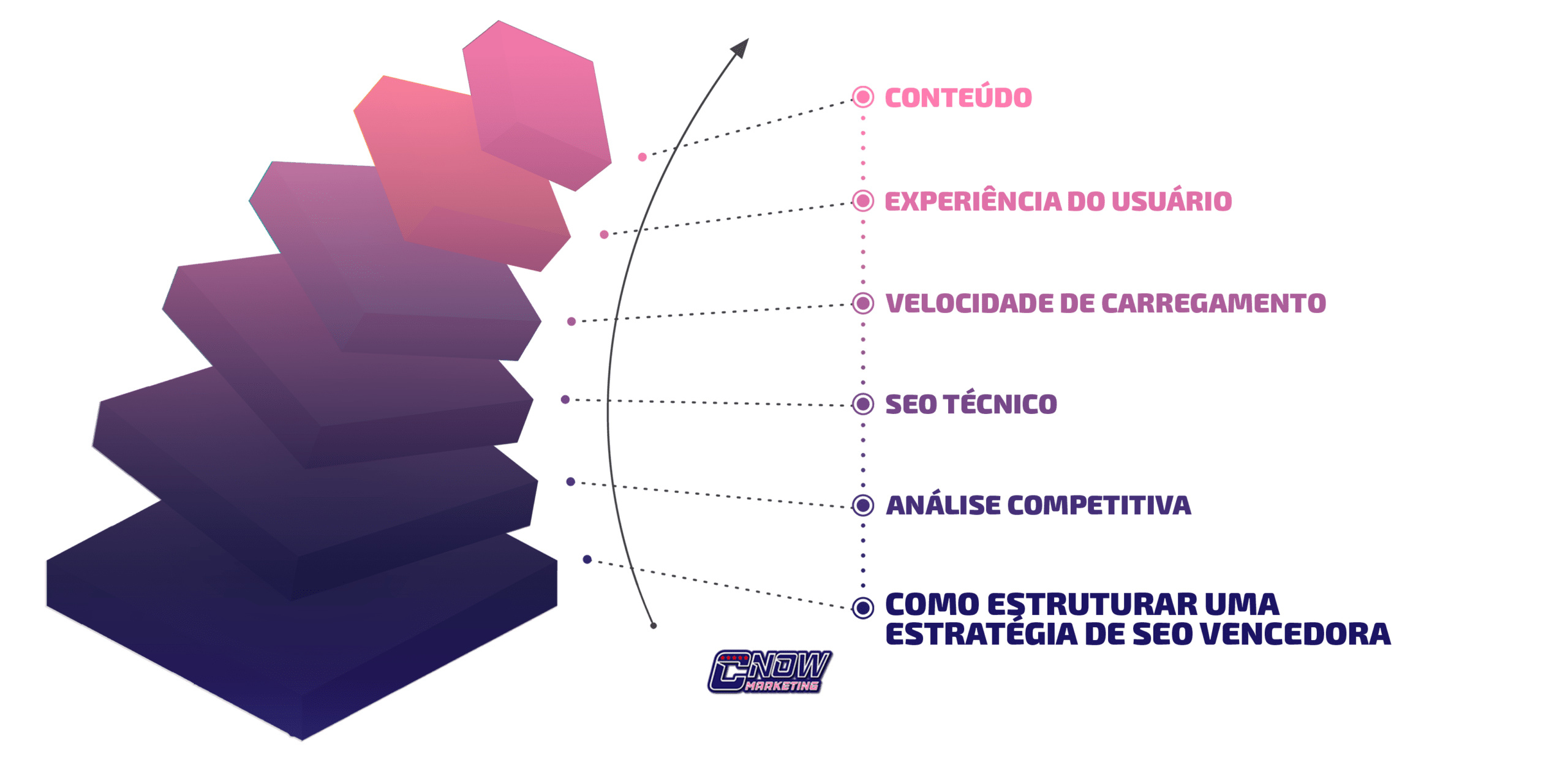 Como estruturar uma estratégia de SEO vencedora
