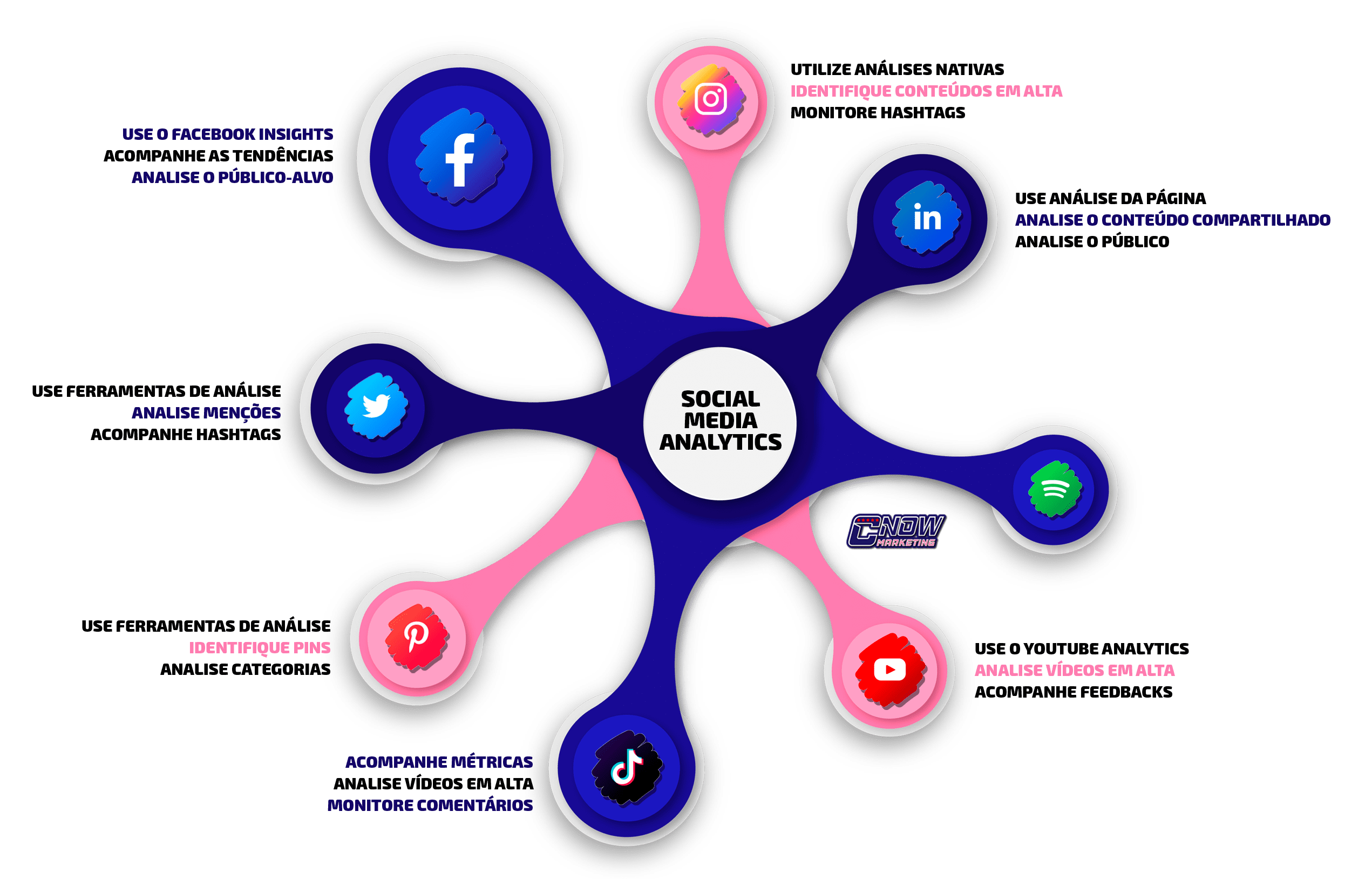 Como fazer social analytics?