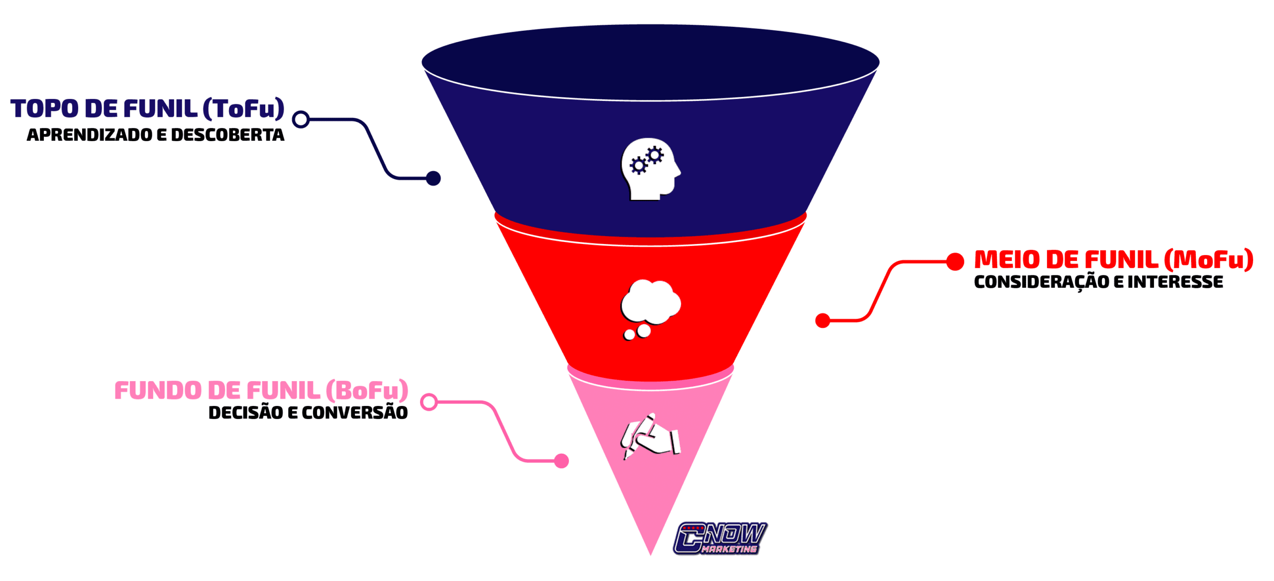 Como funcionam as etapas do funil de conteúdo?