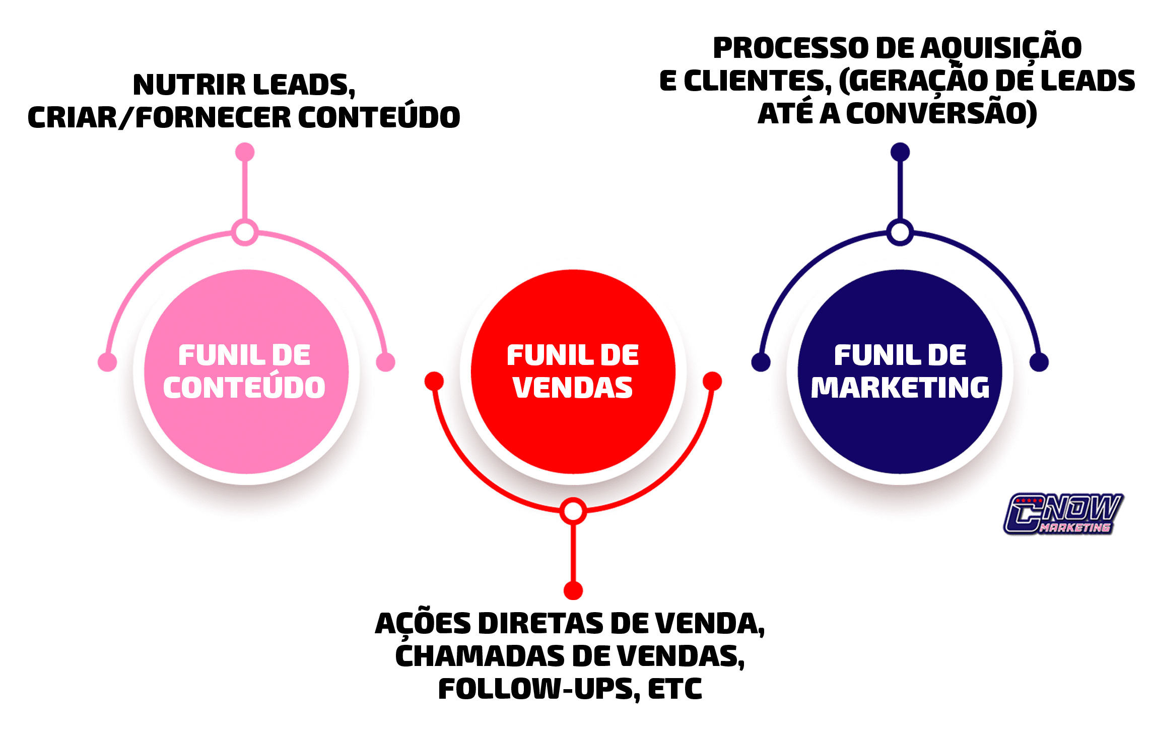 Qual é a diferença entre o funil de conteúdo, o funil de vendas e o funil de marketing?