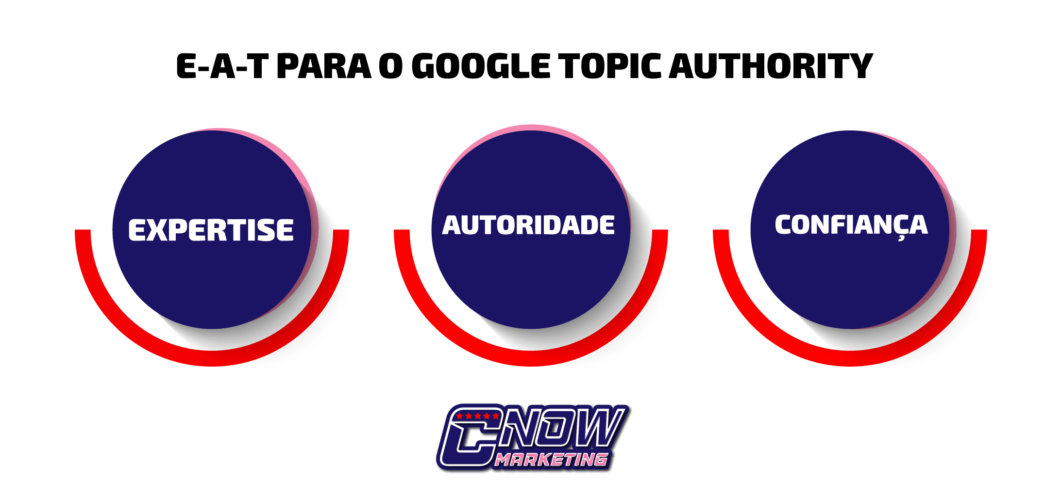 Google Topic Authority: saiba o que é e como é importante