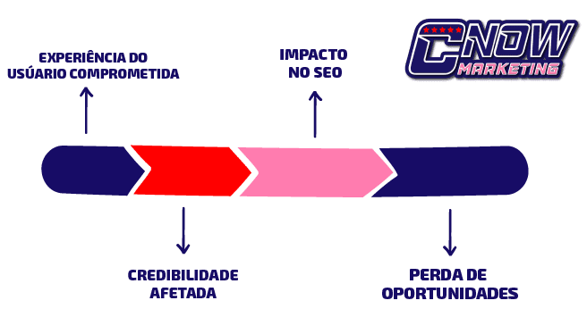 Como encontrar (e consertar) links quebrados 