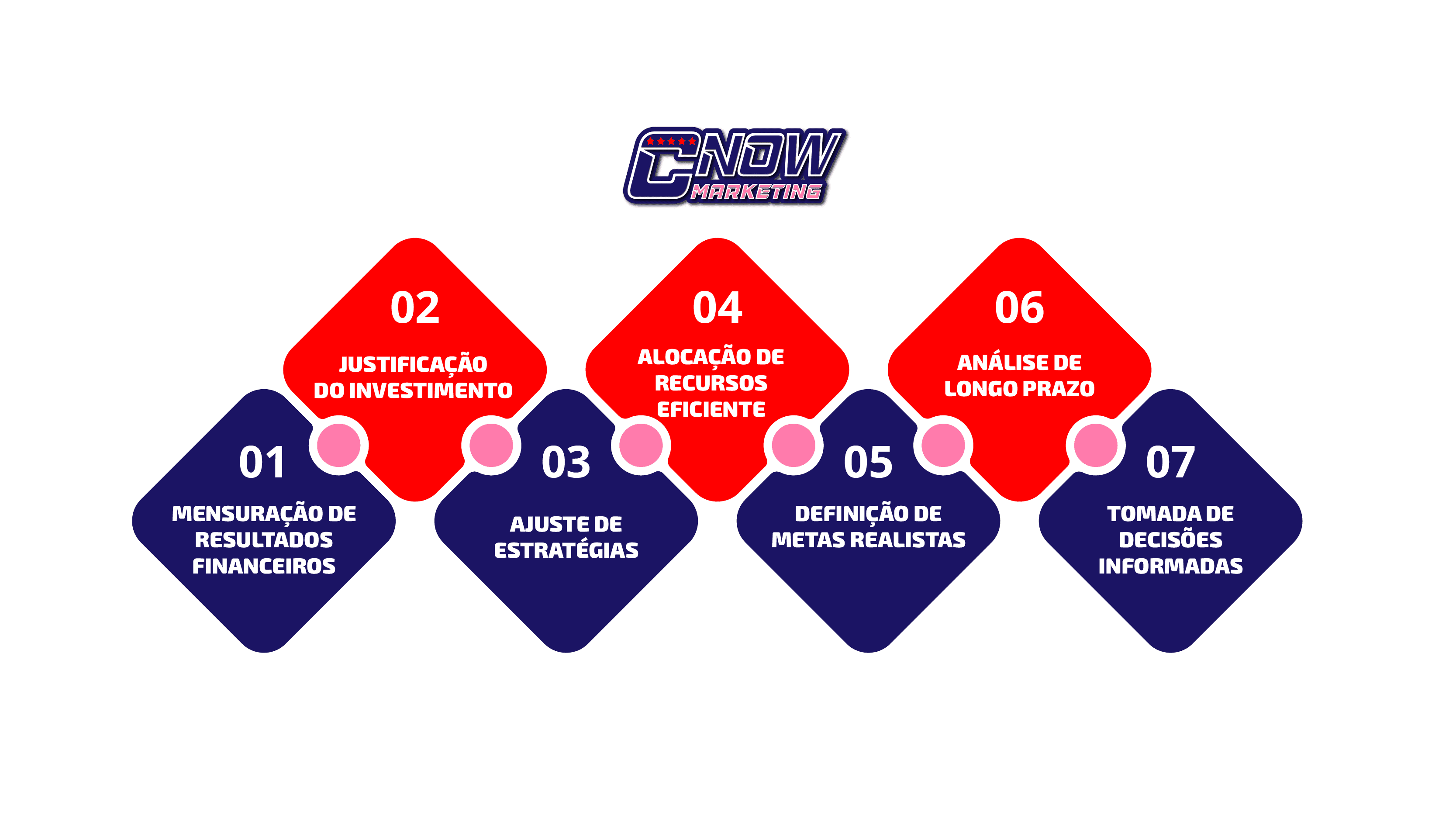 Por que calcular o ROI do Marketing de Conteúdo?