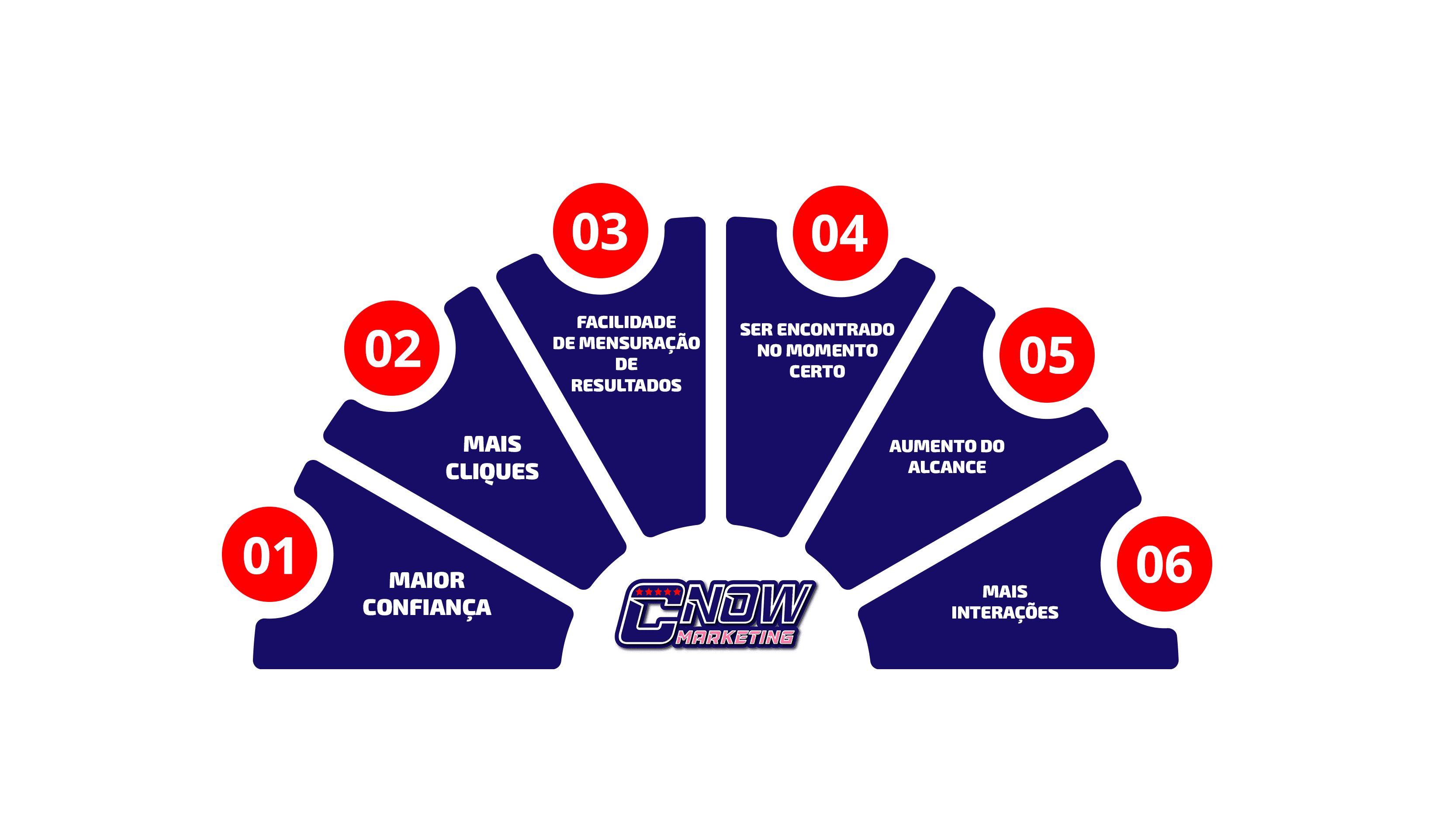 Quais são os benefícios dessa plataforma?