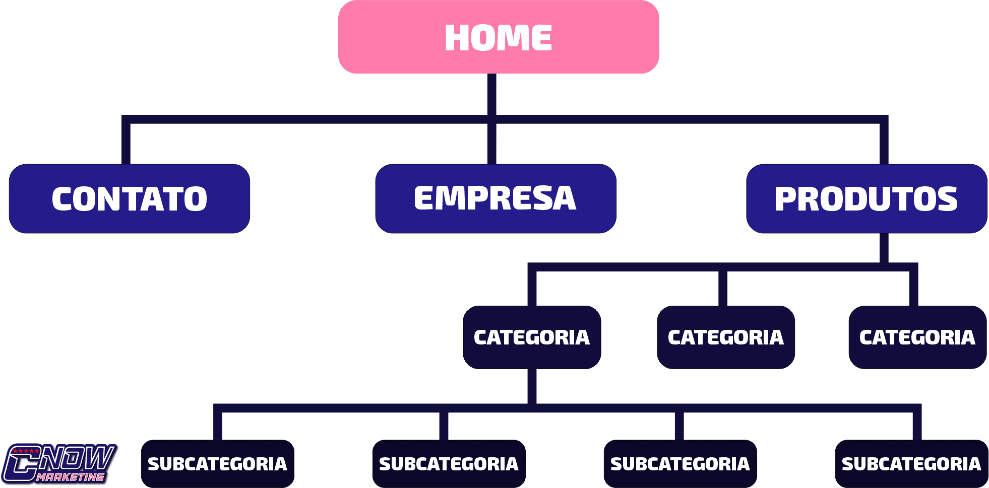 O que é um sitemap?