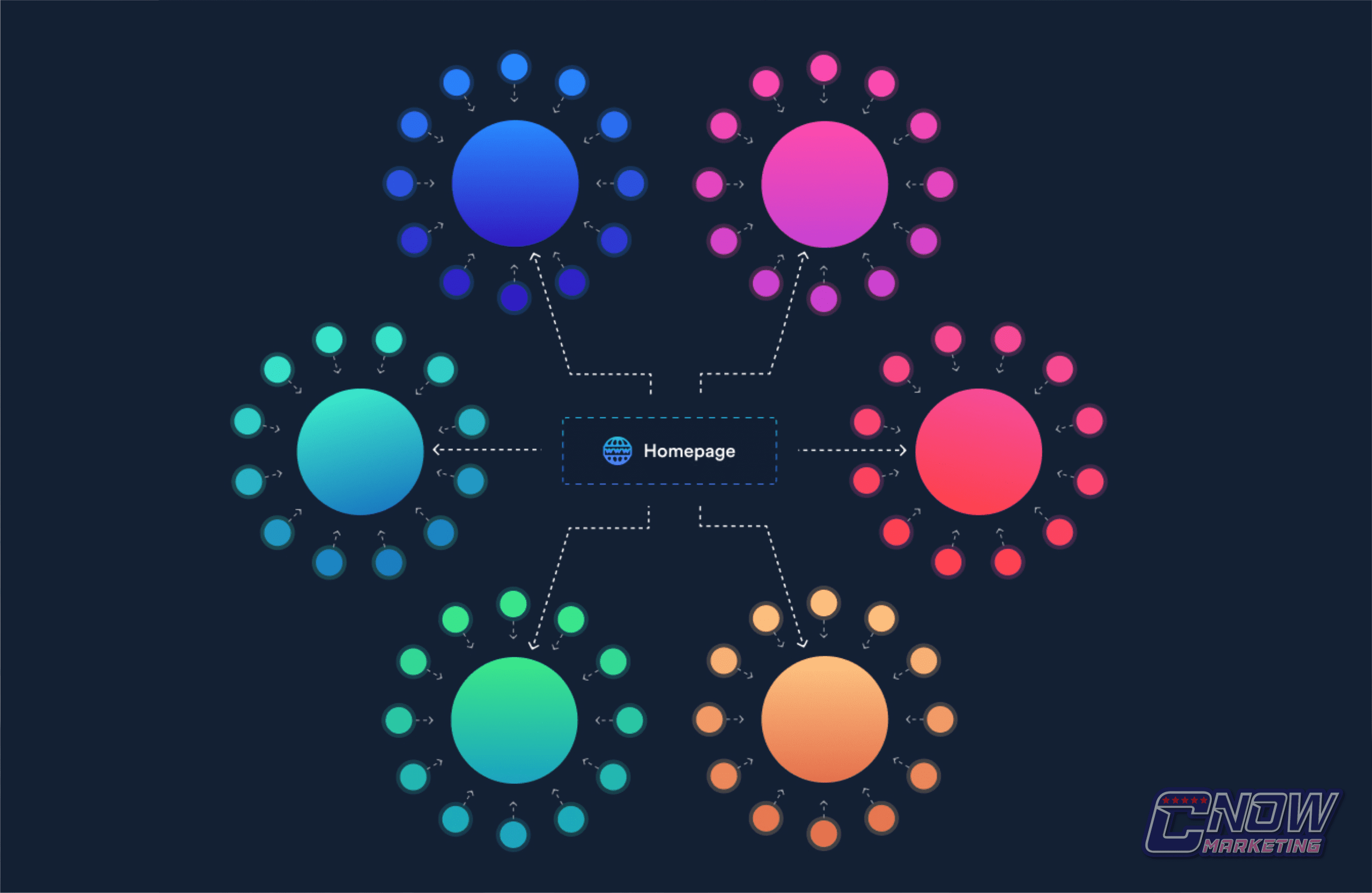 Topic Clusters: o que são e o que podem fazer pelo seu SEO?