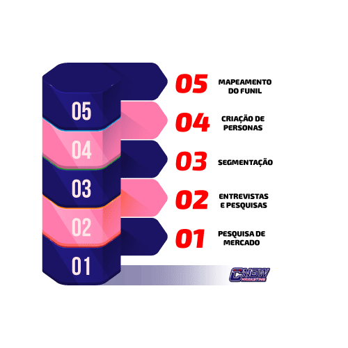 Funil de vendas no marketing médico para acelerar seus resultados