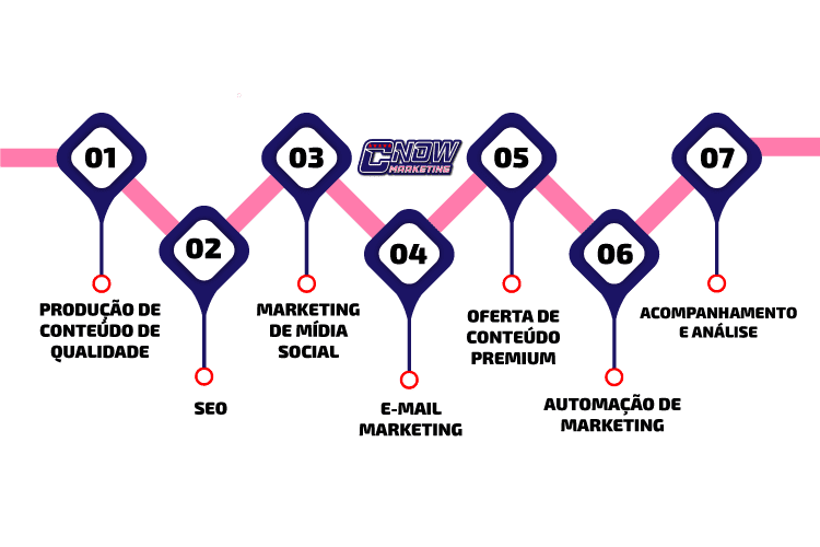 Inbound Marketing para Médicos: como funciona? 