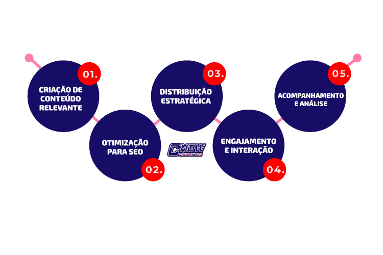 Como o marketing de conteúdo para clínicas odontológicas pode te transformar referência no mercado