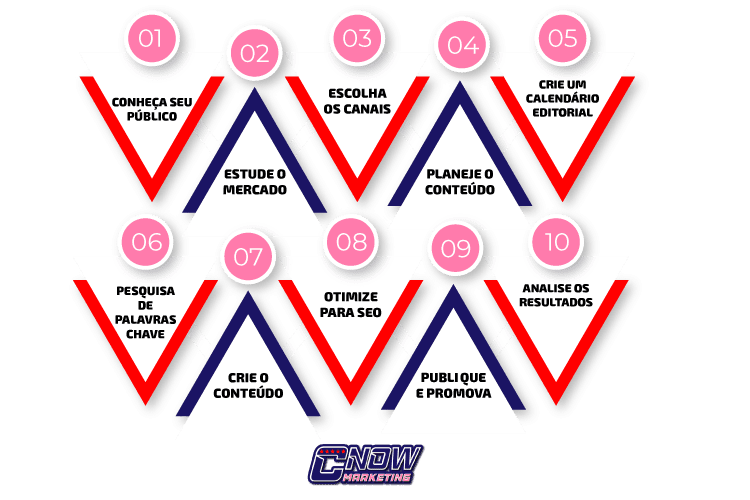 Plano de conteúdo: o que é e como faz diferença na sua estratégia 