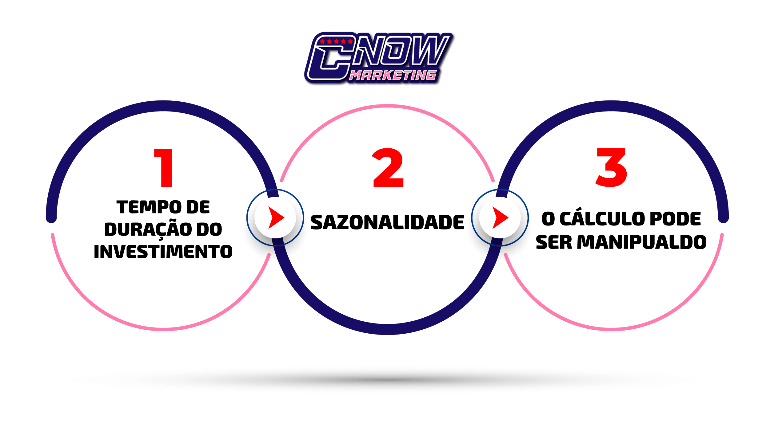 Como calcular o ROI para clínicas?
