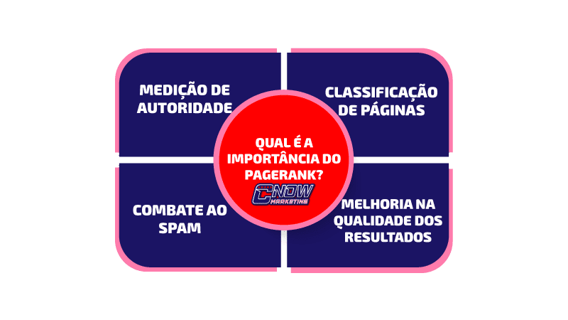 Entenda o que é PageRank, um sistema do mecanismo de busca do Google