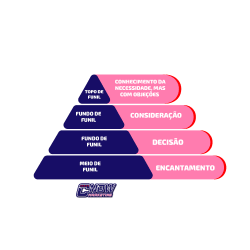 Funil de vendas no marketing médico para acelerar seus resultados