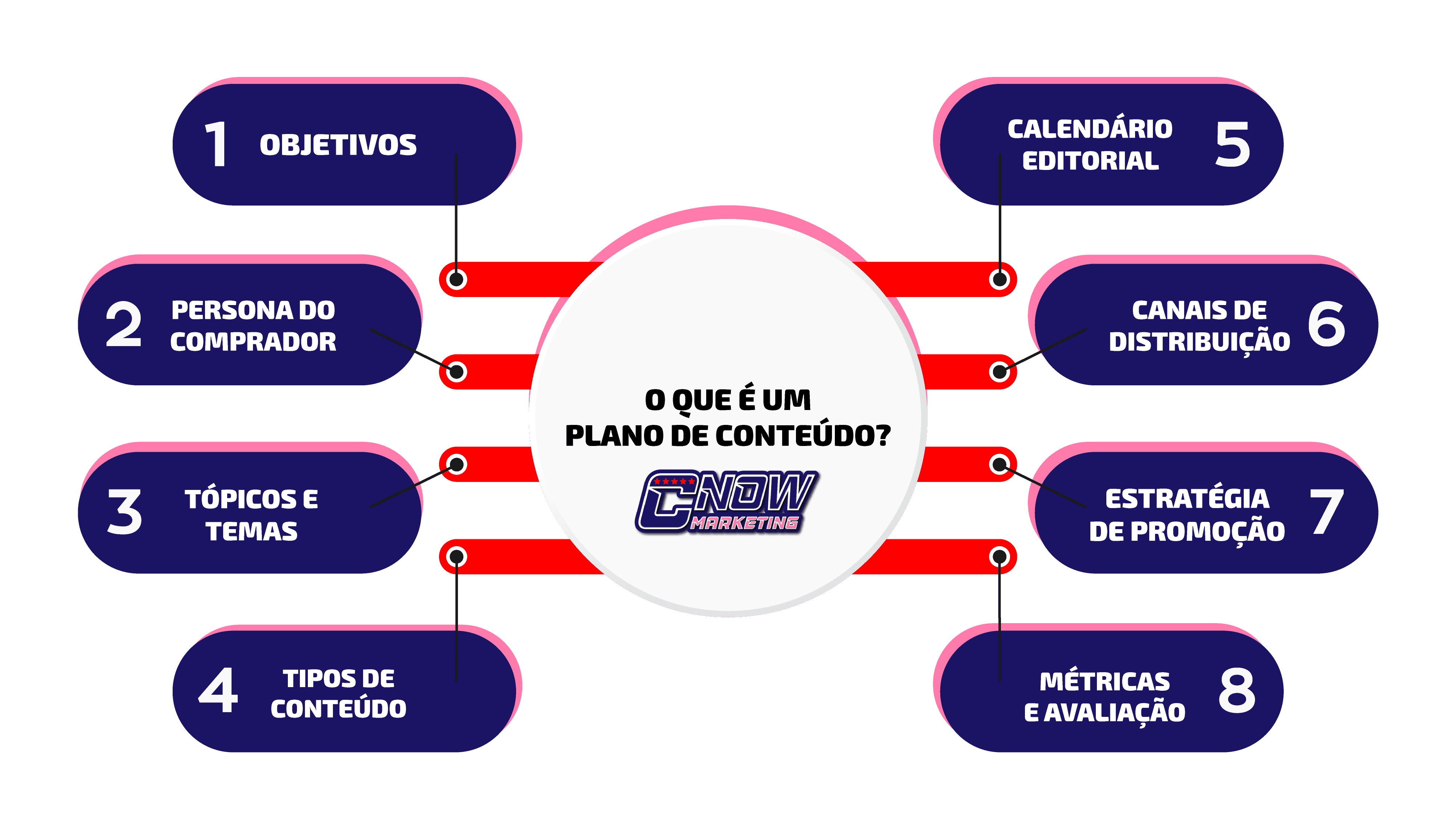 Plano de conteúdo: o que é e como faz diferença na sua estratégia 