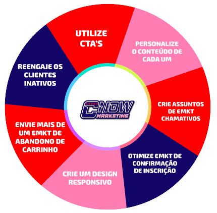 Estratégias de Email Marketing para Aumentar as Conversões