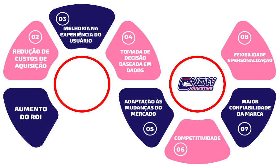 Otimização de Taxas de Conversão (CRO)