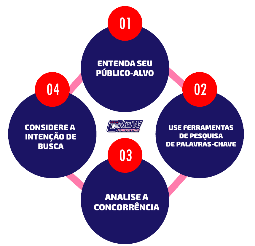 COMO-ESCOLHER-AS-PALAVRAS-CHAVE-CERTAS