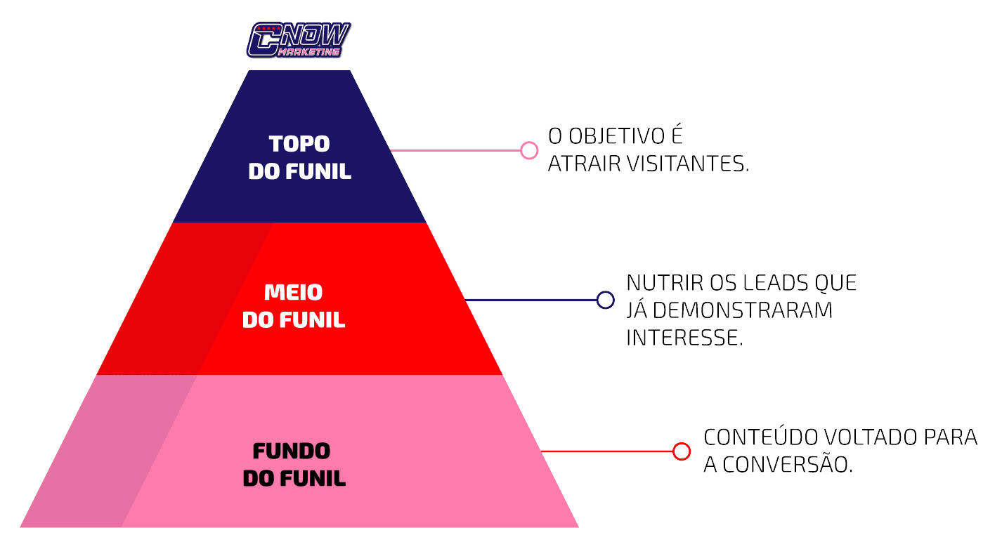 Estratégias de Conteúdo para Diferentes Etapas do Funil de Vendas
