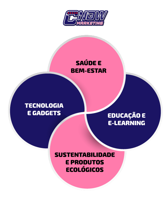 os Melhores Nichos para o Marketing Digital em 2025