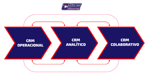 QUAIS-SAO-OS-PRINCIPAIS-TIPOS-DE-CRM-E-EXEMPLOS-DE-USO