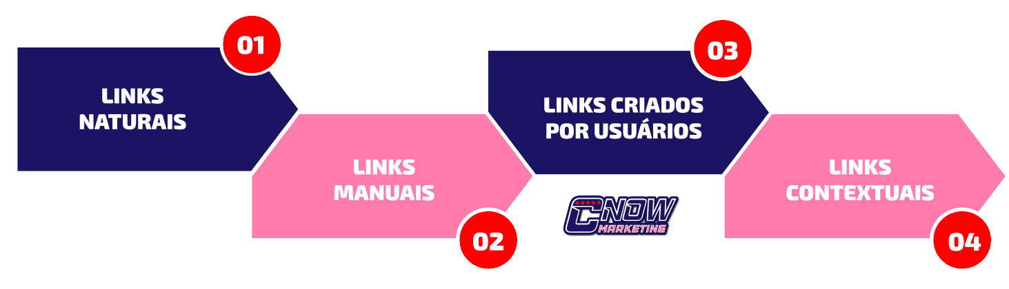 QUAIS-SAO-OS-TIPOS-DE-LINK