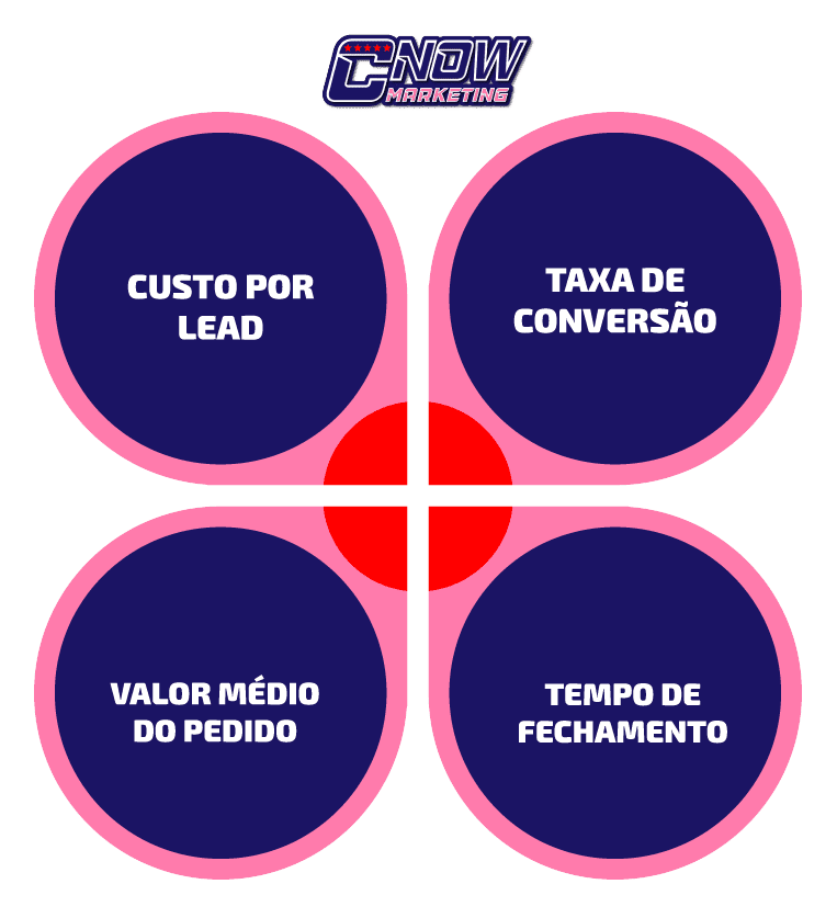 Como Medir o Retorno sobre o Investimento (ROI)
