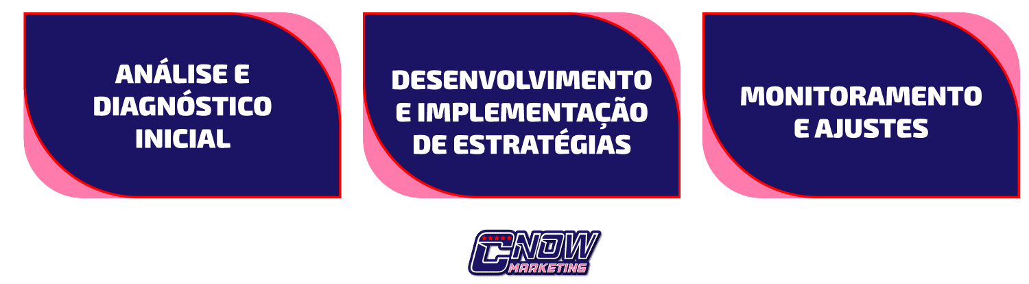 3.-Como-Funciona-o-Processo-de-Consultoria-de-Marketing_ETAPAS-TIPICAS-DO-PROCESSO