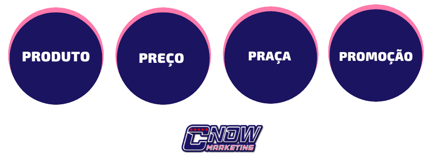 5. Criação do Mix de Marketing