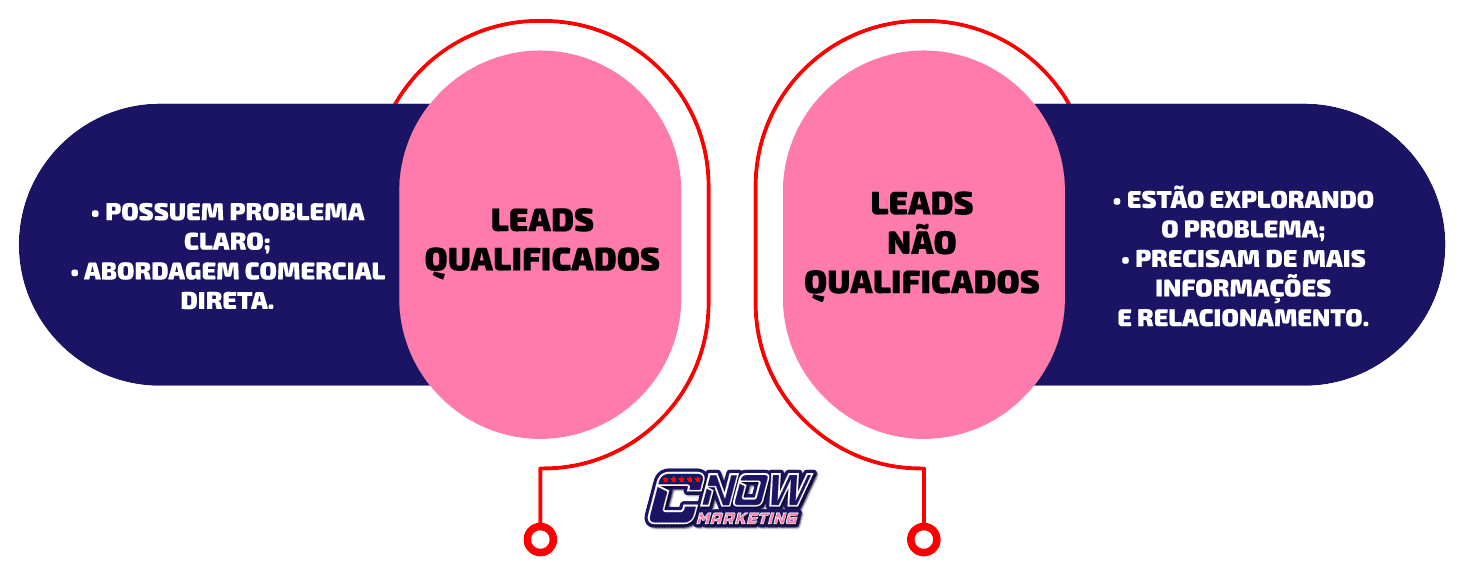 1.3-Diferença-entre-Leads-Qualificados-e-Não-Qualificados