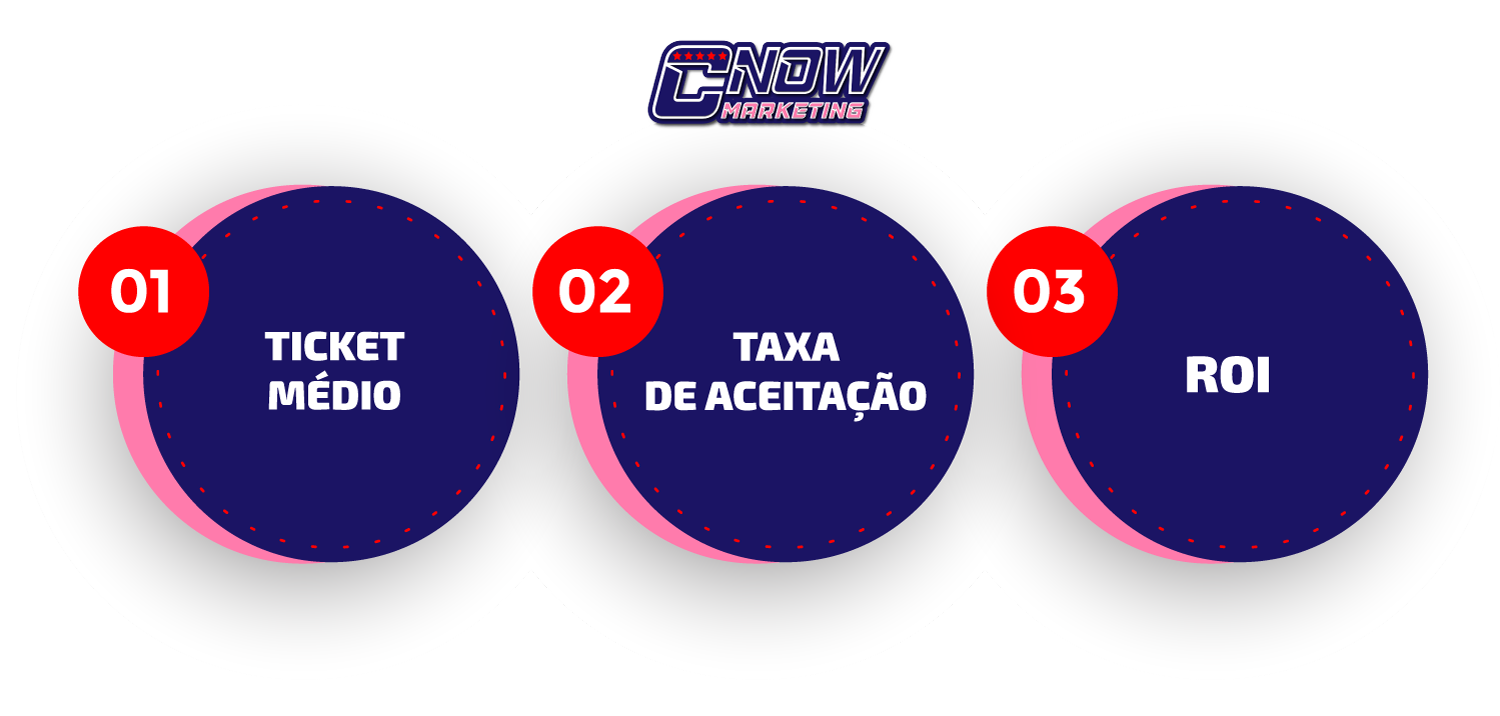 6.1-Principais-Métricas-Aumento-no-Ticket-Médio,-Taxa-de-Aceitacao,-ROI